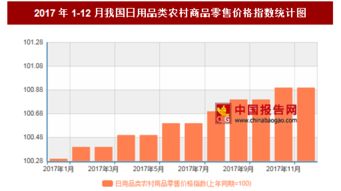 2017年12月中國(guó)農(nóng)村日用品零售價(jià)格及日用雜品銷(xiāo)售分析
